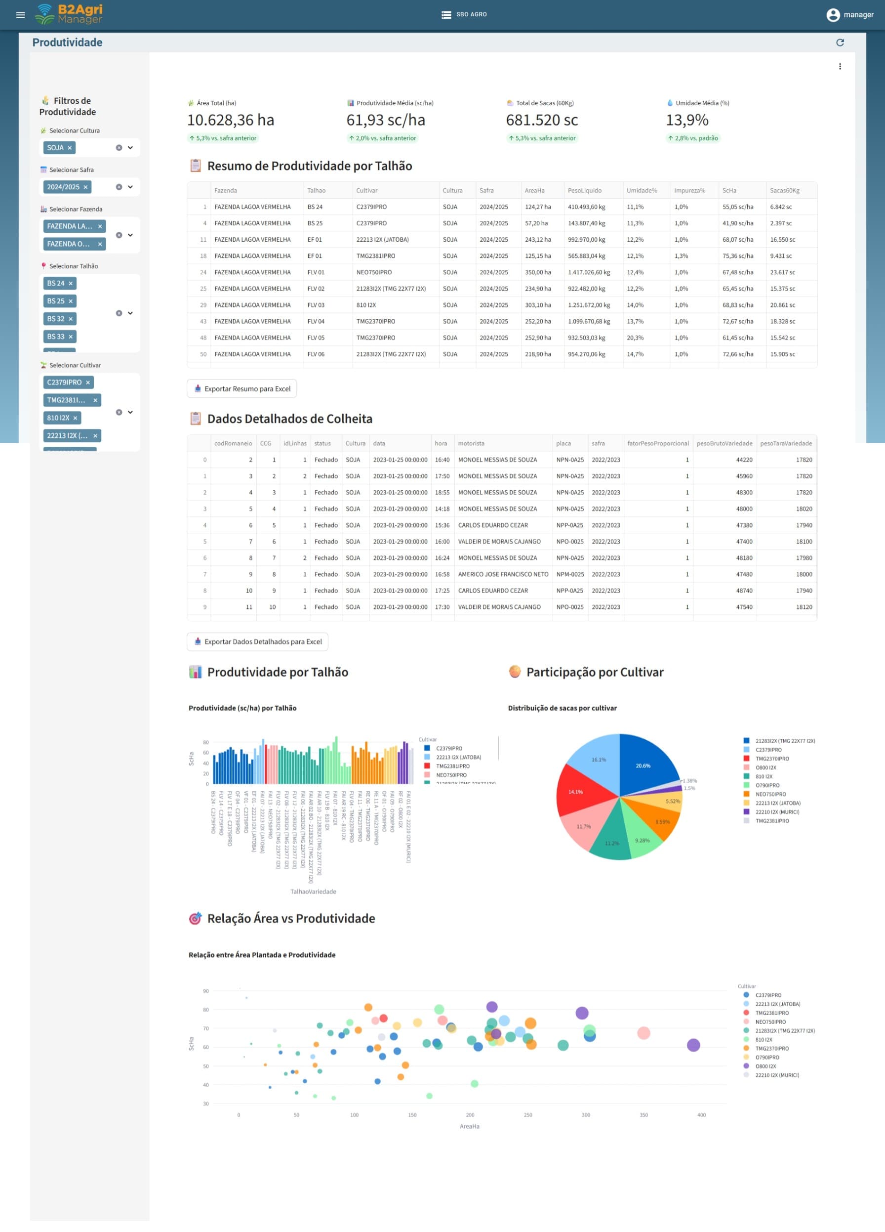 Dashboard de produtividade do B2Agri Manager